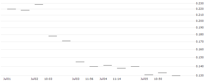 MORGAN STANLEY PLC/PUT/TESLA/200/0.01/17.01.25 : Historical Chart (5-day)