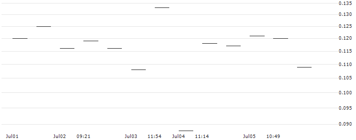 MORGAN STANLEY PLC/PUT/PEPSICO/150/0.1/20.09.24 : Historical Chart (5-day)