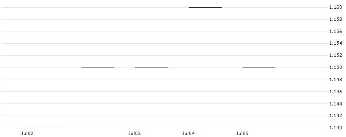 JP MORGAN/CALL/SNOWFLAKE A/200/0.1/20.06.25 : Historical Chart (5-day)