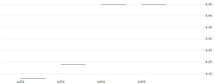 JP MORGAN/CALL/SALESFORCE/210/0.1/20.06.25 : Historical Chart (5-day)