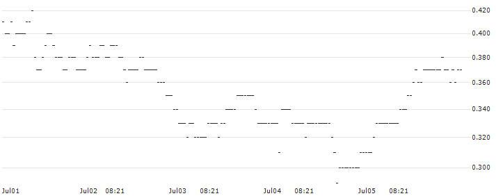 BNP/PUT/JPMORGAN CHASE/180/0.1/17.01.25 : Historical Chart (5-day)