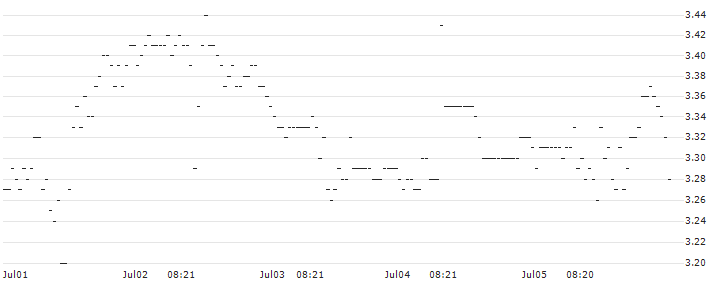 BNP/PUT/ESTEE LAUDER `A`/140/0.1/17.01.25 : Historical Chart (5-day)