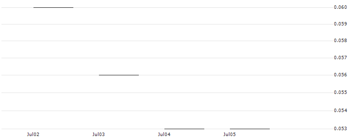 JP MORGAN/PUT/KRAFT HEINZ/25/0.1/20.06.25 : Historical Chart (5-day)