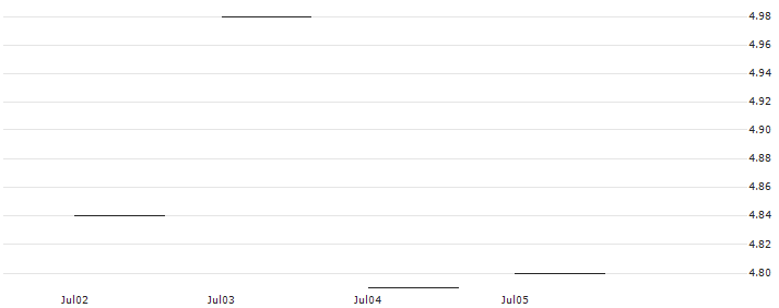 JP MORGAN/CALL/MERCADOLIBRE/1200/0.01/20.06.25 : Historical Chart (5-day)