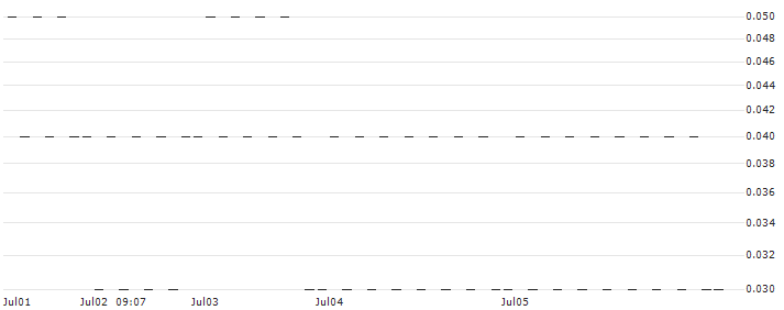 UNICREDIT BANK/CALL/SARTORIUS STEDIM BIO/300/0.01/18.06.25(D883T) : Historical Chart (5-day)