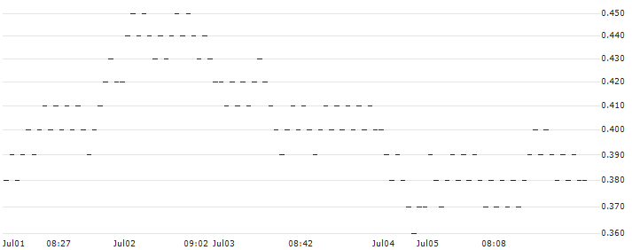 UNICREDIT BANK/PUT/AIR LIQUIDE/150/0.1/18.06.25(D230T) : Historical Chart (5-day)