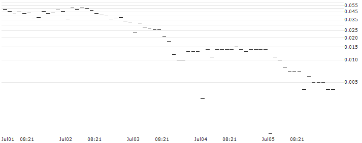 BNP/PUT/GBP/USD/1.17/100/20.09.24 : Historical Chart (5-day)