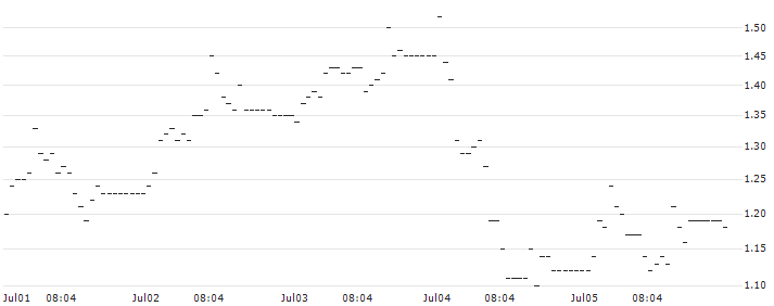 DZ BANK/PUT/GERRESHEIMER/110/0.1/20.09.24 : Historical Chart (5-day)