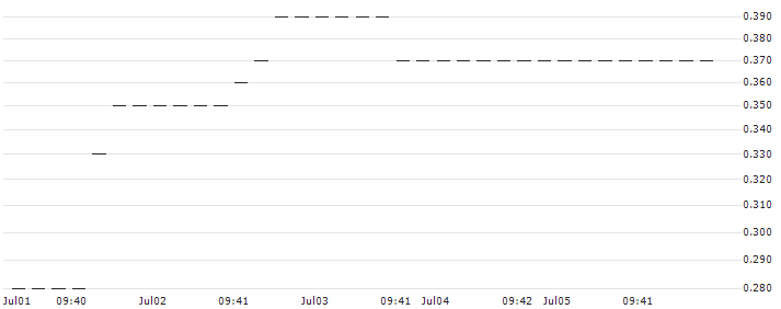 UNICREDIT BANK/PUT/DANAHER/200/0.1/18.12.24 : Historical Chart (5-day)
