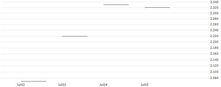 JP MORGAN/CALL/SALESFORCE/245/0.1/20.09.24 : Historical Chart (5-day)