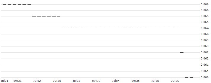 HSBC/PUT/MICROSOFT/280/0.1/20.12.24 : Historical Chart (5-day)