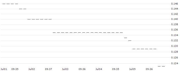 HSBC/PUT/MICROSOFT/320/0.1/20.12.24 : Historical Chart (5-day)