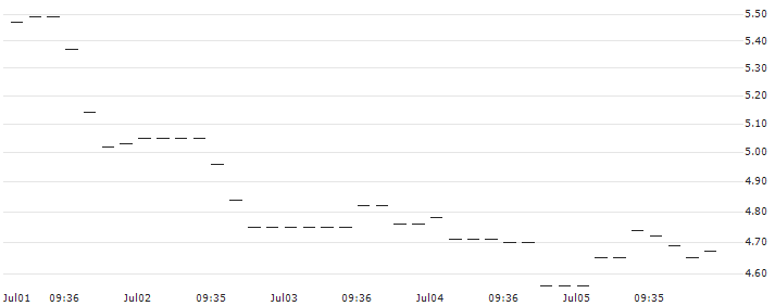 HSBC/CALL/DANAHER/220/0.1/19.12.25 : Historical Chart (5-day)