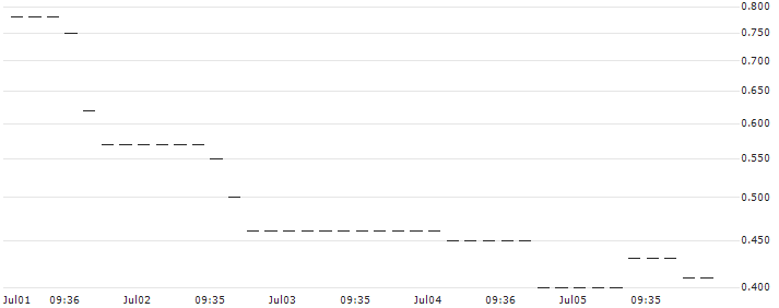 HSBC/CALL/DANAHER/260/0.1/20.09.24 : Historical Chart (5-day)