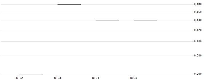 JP MORGAN/CALL/ON SEMICONDUCTOR/75/0.1/19.07.24 : Historical Chart (5-day)