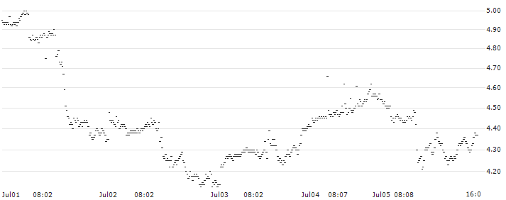 UNLIMITED TURBO LONG - MCDONALD`S(P1VUV1) : Historical Chart (5-day)