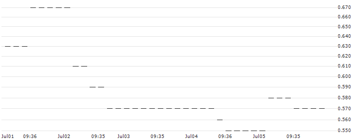 HSBC/CALL/FIELMANN/40/0.1/18.06.25 : Historical Chart (5-day)