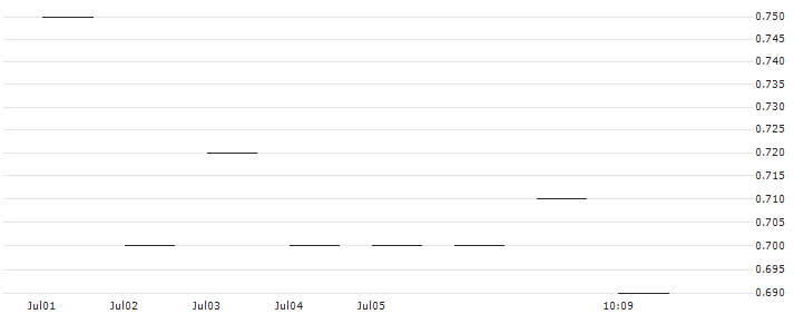 JP MORGAN/CALL/ESTEE LAUDER `A`/125/0.1/17.01.25 : Historical Chart (5-day)