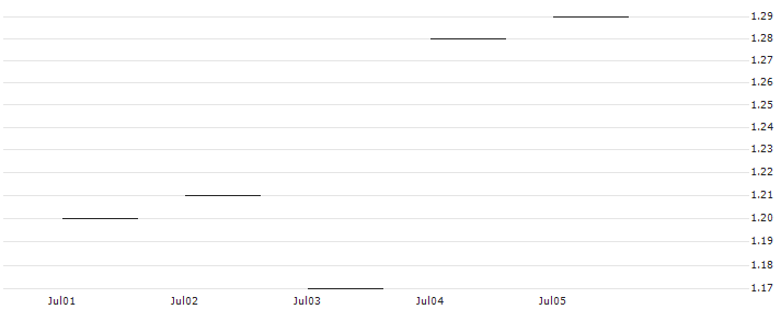 JP MORGAN/PUT/FEDEX CORP/250/0.1/19.09.25 : Historical Chart (5-day)