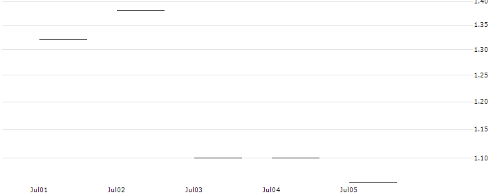 JP MORGAN/PUT/ASML HOLDING/600/0.1/20.06.25 : Historical Chart (5-day)
