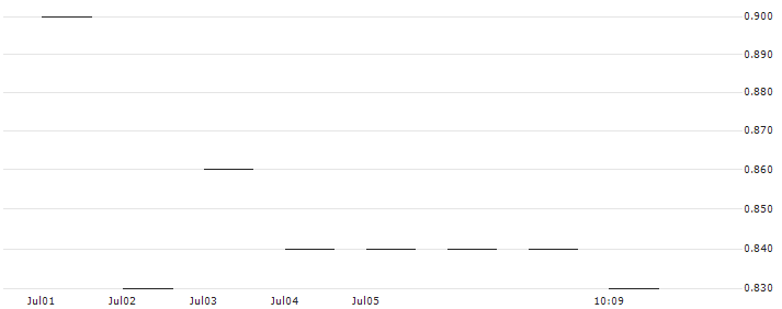 JP MORGAN/CALL/ESTEE LAUDER `A`/120/0.1/17.01.25 : Historical Chart (5-day)