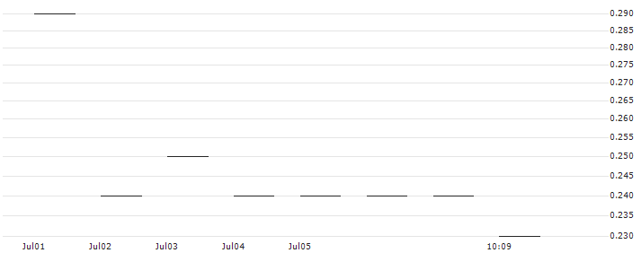 JP MORGAN/CALL/ESTEE LAUDER `A`/115/0.1/16.08.24 : Historical Chart (5-day)