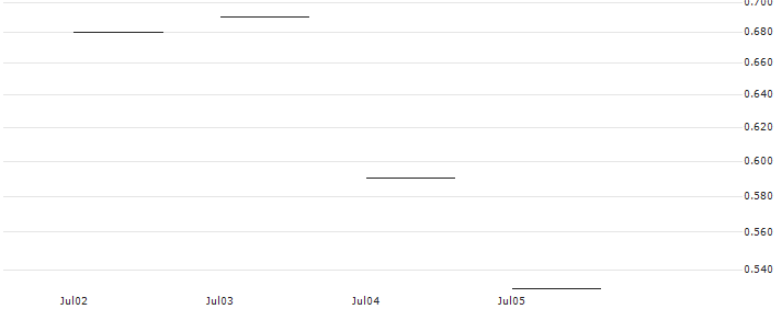JP MORGAN/CALL/MERCADOLIBRE/1550/0.01/19.07.24 : Historical Chart (5-day)
