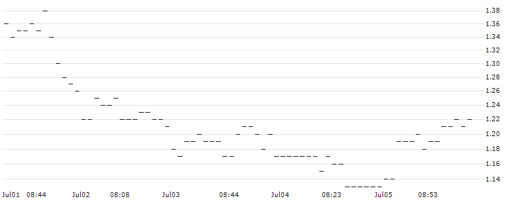 CITI/CALL/THERMO FISHER SCIENTIFIC/440/0.01/19.06.25 : Historical Chart (5-day)