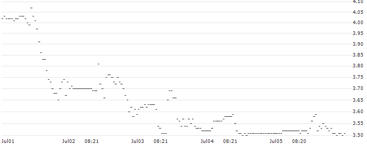 UNLIMITED TURBO LONG - METTLER-TOLEDO INTL : Historical Chart (5-day)