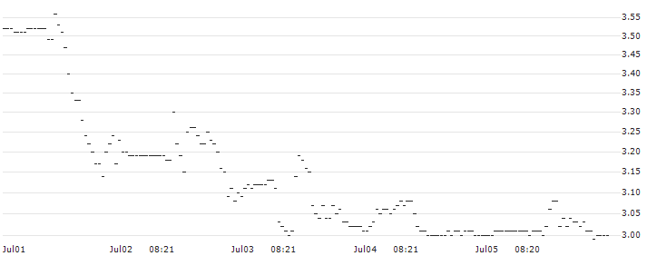 UNLIMITED TURBO LONG - METTLER-TOLEDO INTL : Historical Chart (5-day)