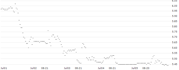 MINI FUTURE LONG - METTLER-TOLEDO INTL : Historical Chart (5-day)