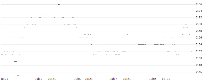 BNP/PUT/ESTEE LAUDER `A`/130/0.1/17.01.25 : Historical Chart (5-day)