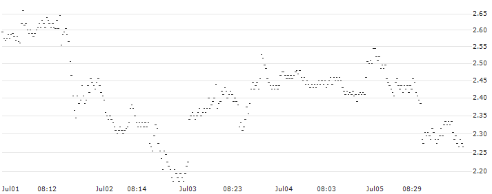 UNLIMITED TURBO BULL - WALT DISNEY COMPANY (THE)(B861S) : Historical Chart (5-day)