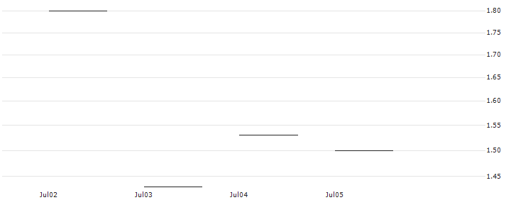 JP MORGAN/PUT/ULTA BEAUTY/380/0.1/20.09.24 : Historical Chart (5-day)