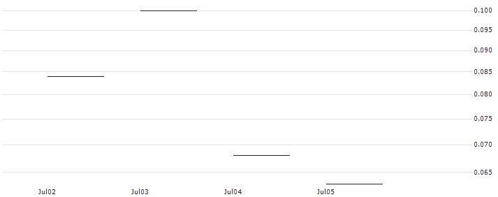 JP MORGAN/CALL/MERCADOLIBRE/1700/0.01/19.07.24 : Historical Chart (5-day)