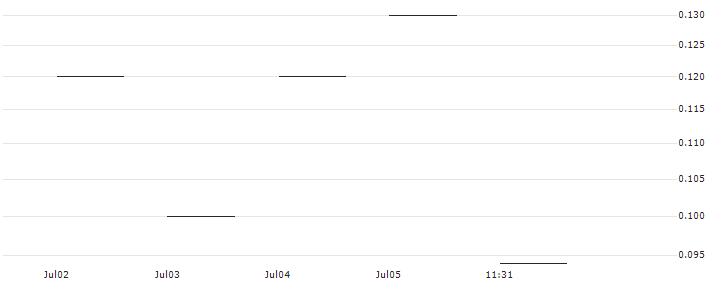 JP MORGAN/CALL/MARATHON OIL/28/0.1/19.07.24 : Historical Chart (5-day)
