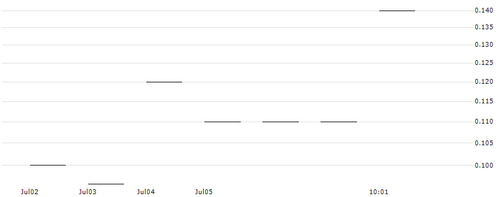 JP MORGAN/CALL/KROGER/50/0.1/19.07.24 : Historical Chart (5-day)