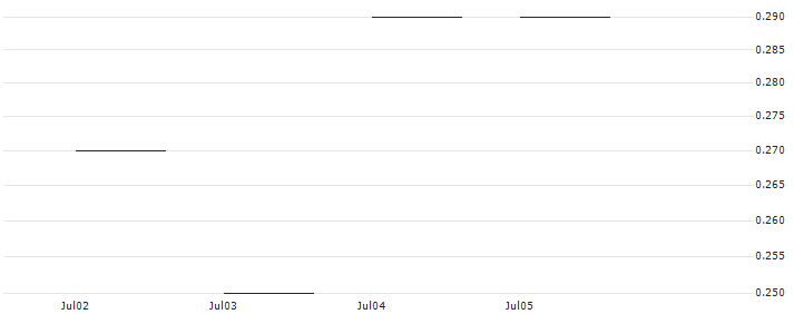 JP MORGAN/CALL/GAP INC./28/0.1/17.01.25 : Historical Chart (5-day)