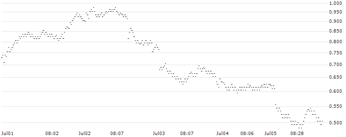 BNP PARIBAS ARBITRAGE/PUT/STMICROELECTRONICS/35/0.5/20.09.24(SC3MB) : Historical Chart (5-day)