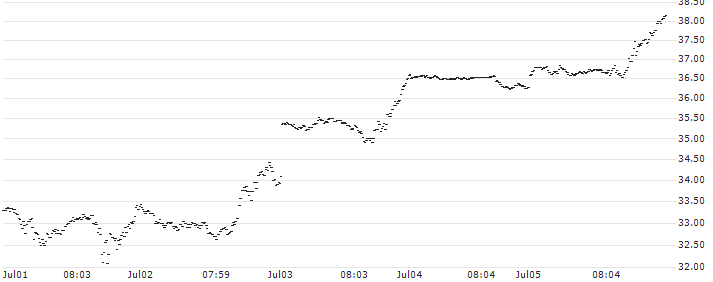 SG/CALL/NASDAQ 100/16800/0.01/20.12.24(E546S) : Historical Chart (5-day)