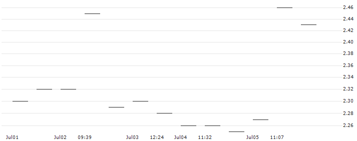 MORGAN STANLEY PLC/CALL/OKTA/82.5/0.1/20.06.25 : Historical Chart (5-day)