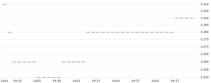 HSBC/CALL/BECHTLE/55/0.1/17.12.25 : Historical Chart (5-day)