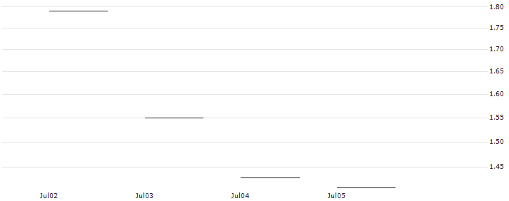 JP MORGAN/PUT/ASML HOLDING/640/0.1/20.06.25 : Historical Chart (5-day)