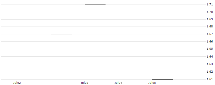 JP MORGAN/CALL/MERCADOLIBRE/1850/0.01/20.06.25 : Historical Chart (5-day)
