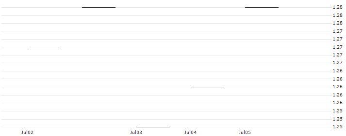 JP MORGAN/PUT/MERCADOLIBRE/1550/0.01/17.01.25 : Historical Chart (5-day)
