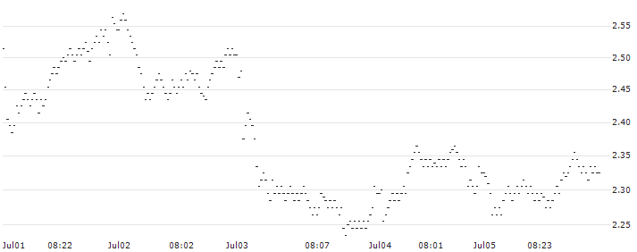UNLIMITED TURBO SHORT - APERAM(DB5MB) : Historical Chart (5-day)