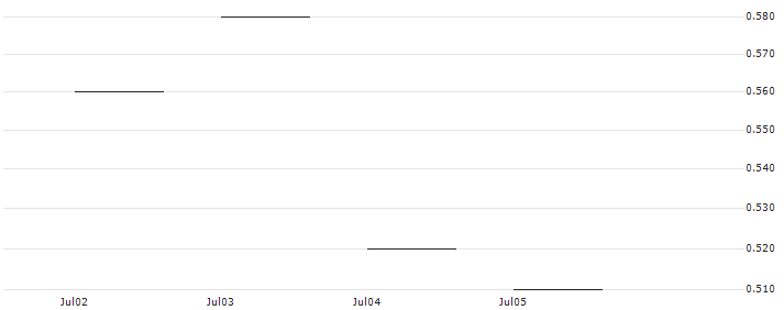 JP MORGAN/CALL/MERCADOLIBRE/1750/0.01/20.09.24 : Historical Chart (5-day)
