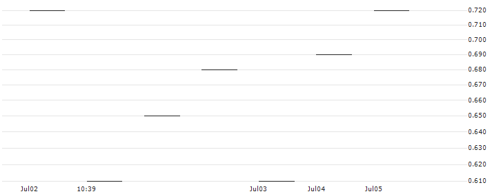JP MORGAN/PUT/MERCADOLIBRE/1650/0.01/19.07.24 : Historical Chart (5-day)