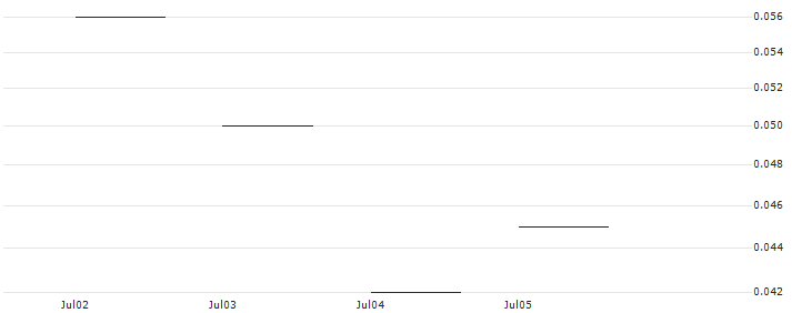 JP MORGAN/PUT/SCHNEIDER ELECTRIC/150/0.1/20.09.24 : Historical Chart (5-day)
