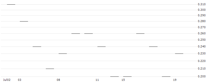 JP MORGAN/PUT/DANONE/60/0.1/20.09.24 : Historical Chart (5-day)